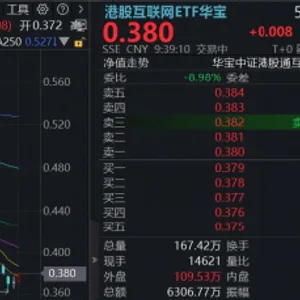 大厂低位补涨,港股互联网ETF华宝(513770)涨超2%!AI应用持续爆发,4月营收大增42%,美图公司暴拉15%