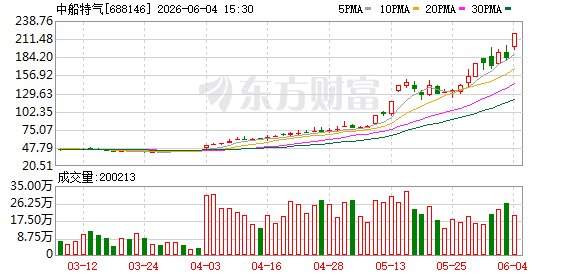“200元”股又添一员!气体龙头2个月涨4倍 翻倍热股近期频现 这些板块占比较高