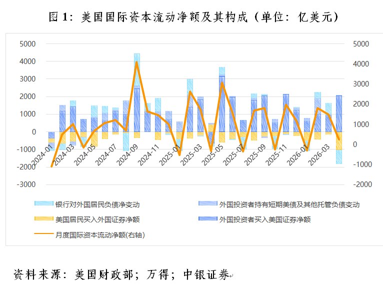 管涛:外资在债汇“双杀”下加速回流美国证券资产