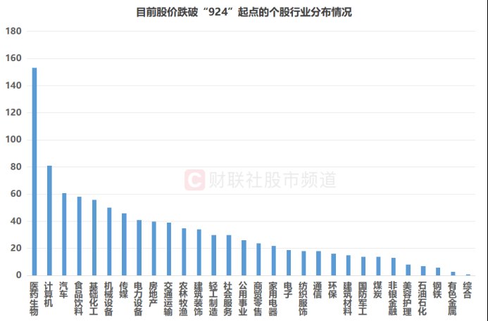 近千股跌破“924”起点!两大板块成“破位”聚集地 这些千亿市值权重在列