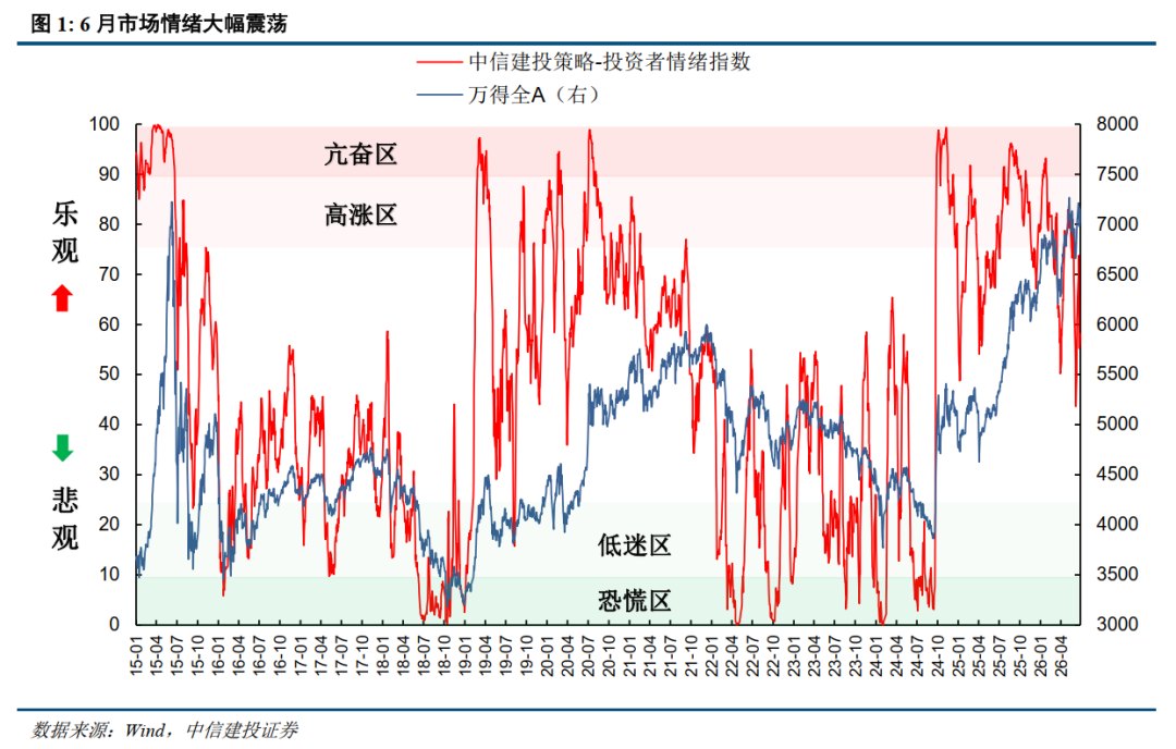 中信建投:当前市场情绪处于牛市中偏低水平